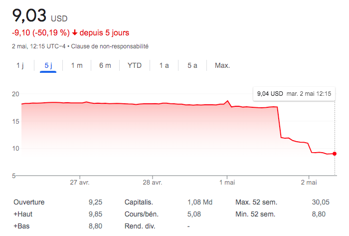 Le crash du cours de l'action de l'entreprise Chegg, passée de 17$ à 9$ en quelques heures.
