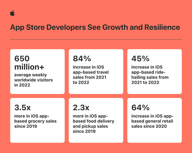 Les données de l'App Store de Apple en 2022