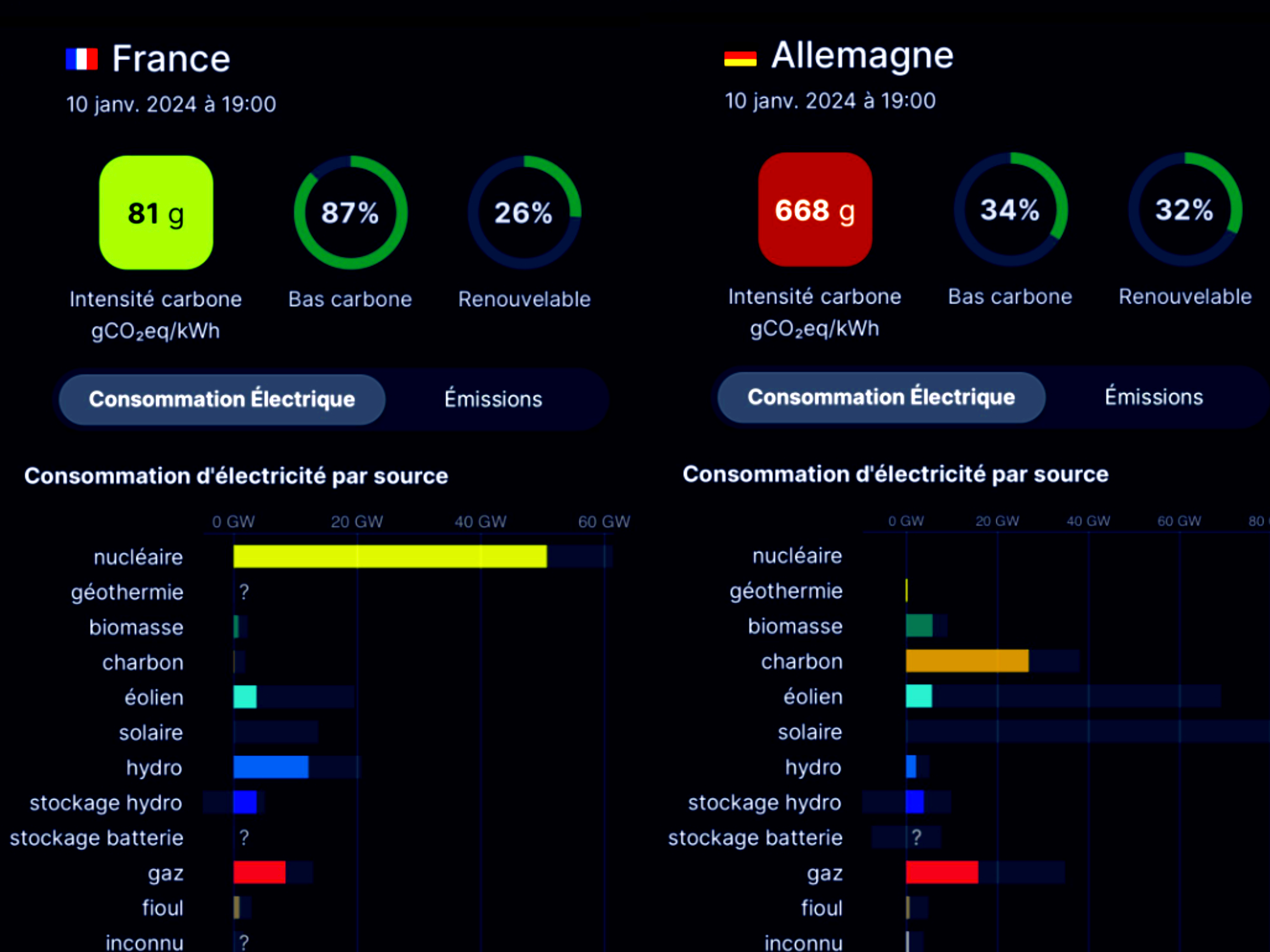 France vs Allemagne, ou la dure réalité des chiffres de l’énergie