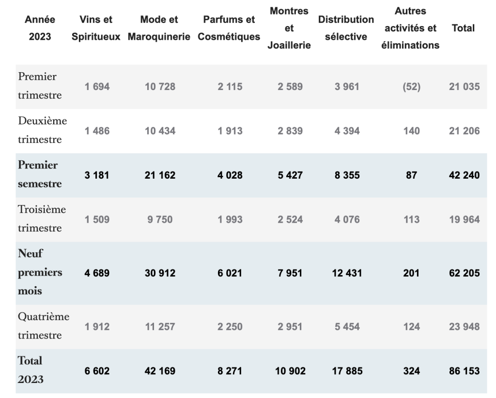 Le détail du chiffre d'affaires généré par les six grandes catégories de LVMH au fur et à mesure de l'année 2023, trimestre par trimestre.