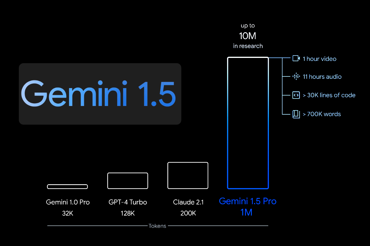 IA : Tout ce qu’il faut savoir sur Gemini 1.5 de Google