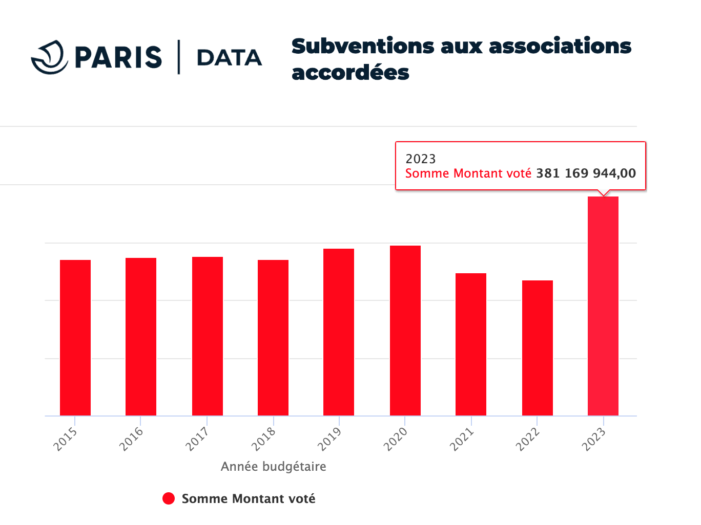 La Mairie de Paris a distribué 381 millions aux associations en 2023